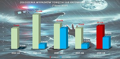 Policja apeluje o rozwagę nad wodą. Bezpieczeństwo zależy od nas samych